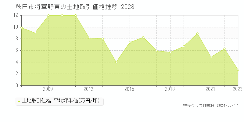 秋田市将軍野東の土地価格推移グラフ 