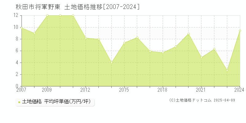 秋田市将軍野東の土地価格推移グラフ 