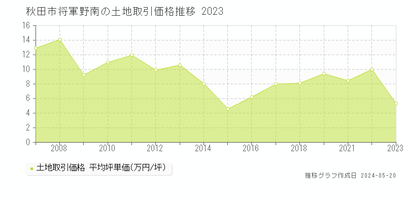 秋田市将軍野南の土地価格推移グラフ 