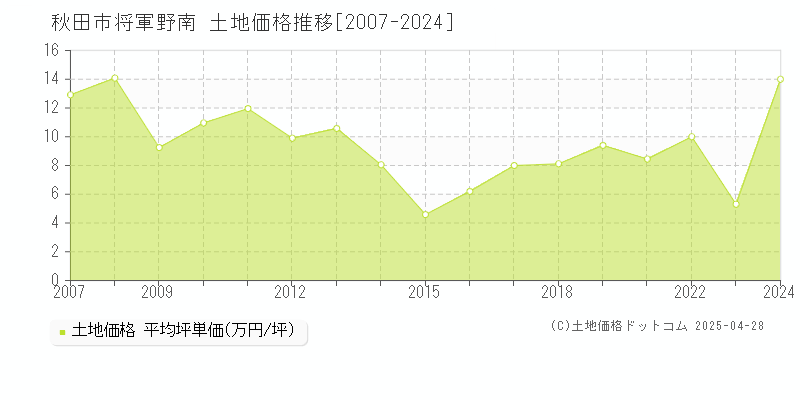 秋田市将軍野南の土地価格推移グラフ 