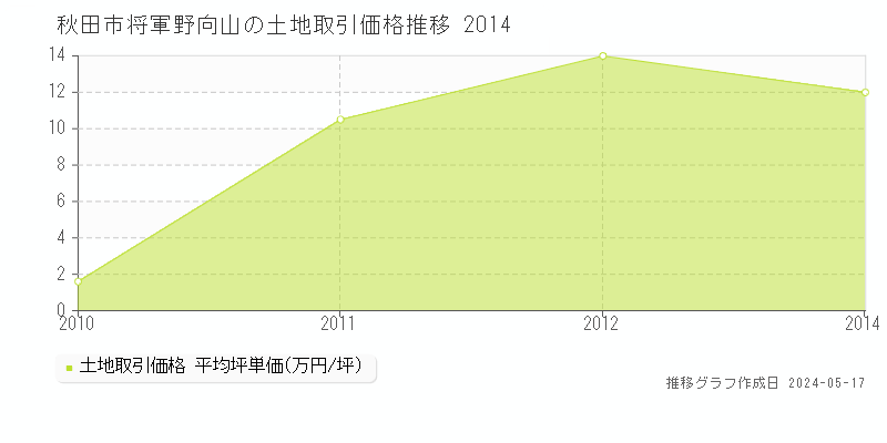 秋田市将軍野向山の土地取引事例推移グラフ 