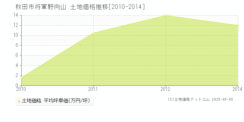将軍野向山(秋田市)の土地価格推移グラフ(坪単価)[2010-2014年]