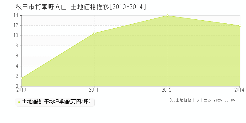 秋田市将軍野向山の土地価格推移グラフ 