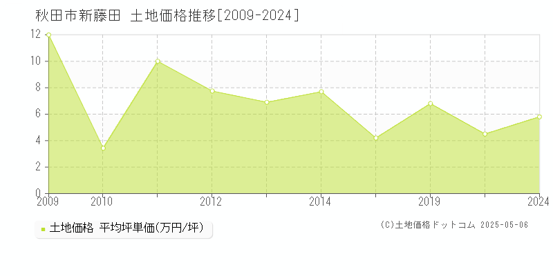 新藤田(秋田市)の土地価格推移グラフ(坪単価)[2009-2024年]