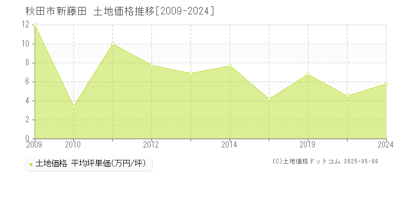 秋田市新藤田の土地価格推移グラフ 