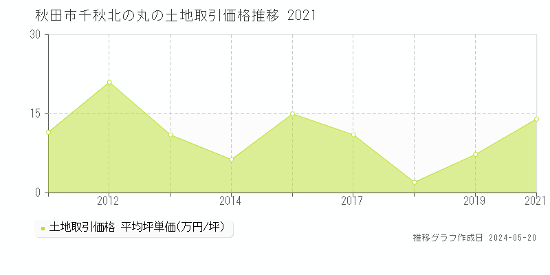 秋田市千秋北の丸の土地価格推移グラフ 