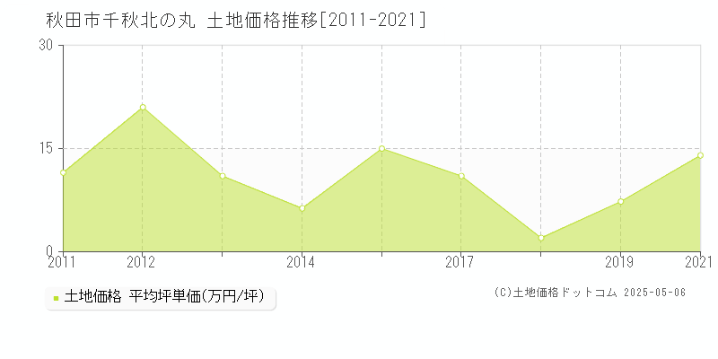 千秋北の丸(秋田市)の土地価格推移グラフ(坪単価)[2011-2021年]