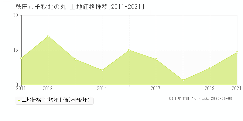 秋田市千秋北の丸の土地価格推移グラフ 