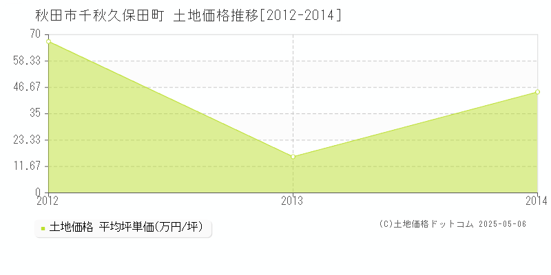 千秋久保田町(秋田市)の土地価格推移グラフ(坪単価)[2012-2014年]