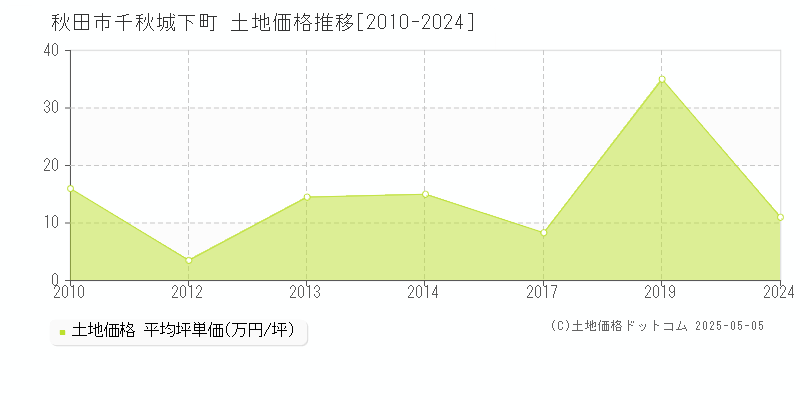 千秋城下町(秋田市)の土地価格推移グラフ(坪単価)[2010-2024年]