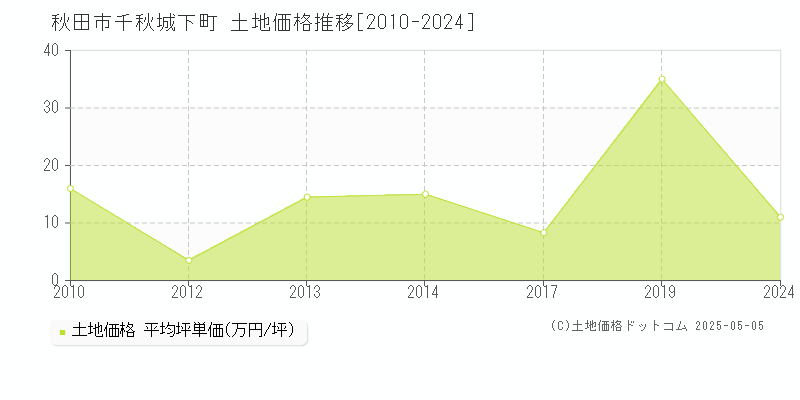 秋田市千秋城下町の土地価格推移グラフ 