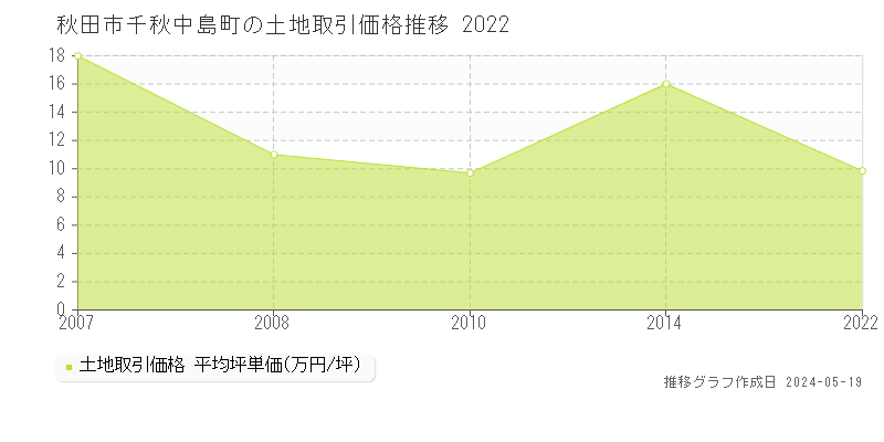 秋田市千秋中島町の土地価格推移グラフ 