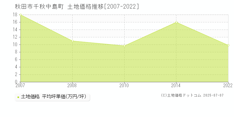 千秋中島町(秋田市)の土地価格推移グラフ(坪単価)[2007-2022年]