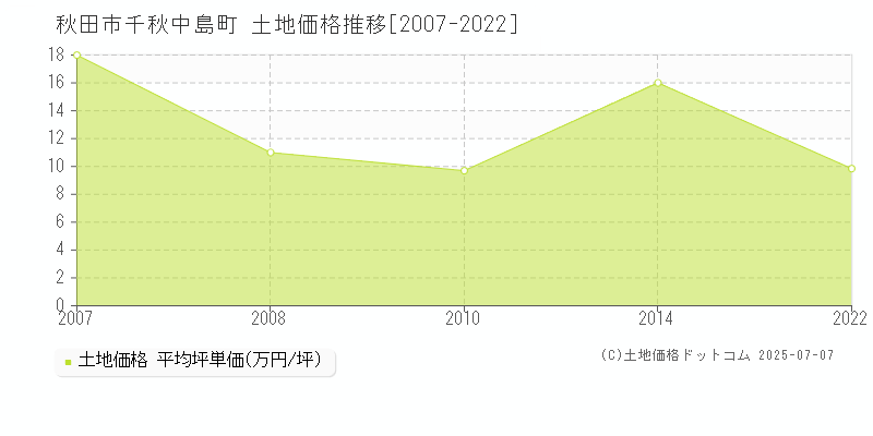 秋田市千秋中島町の土地価格推移グラフ 