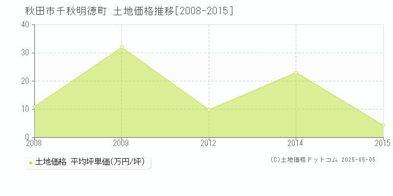 秋田市千秋明徳町の土地価格推移グラフ 