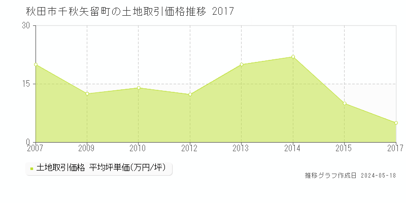 秋田市千秋矢留町の土地取引価格推移グラフ 