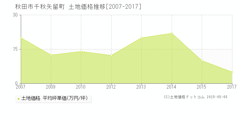 千秋矢留町(秋田市)の土地価格推移グラフ(坪単価)[2007-2017年]