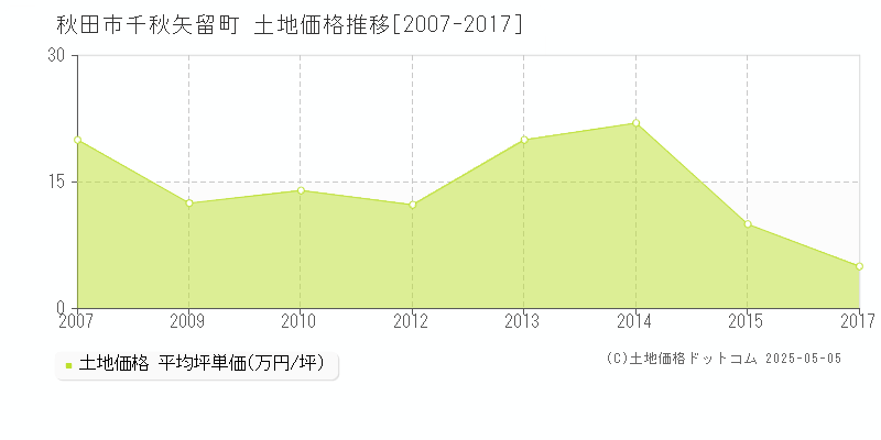 秋田市千秋矢留町の土地取引事例推移グラフ 