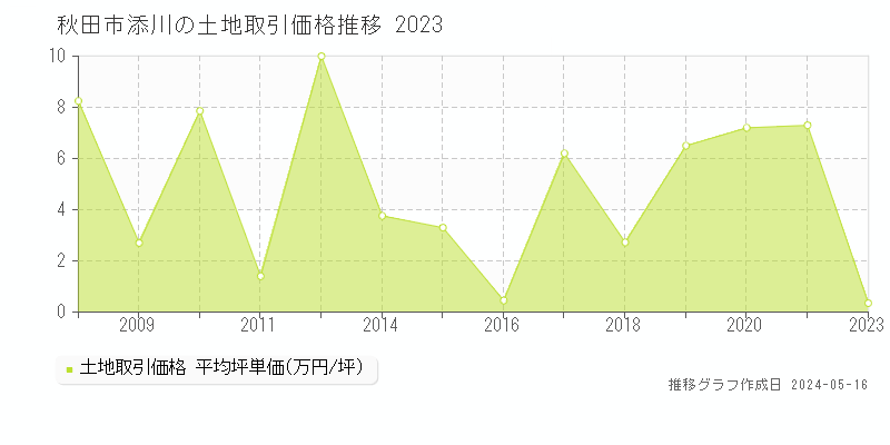 秋田市添川の土地価格推移グラフ 