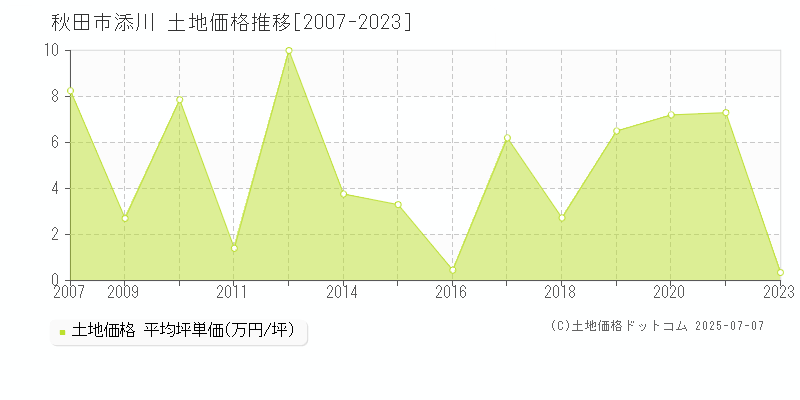 添川(秋田市)の土地価格推移グラフ(坪単価)[2007-2023年]