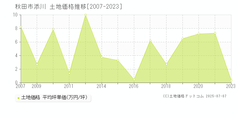 秋田市添川の土地価格推移グラフ 