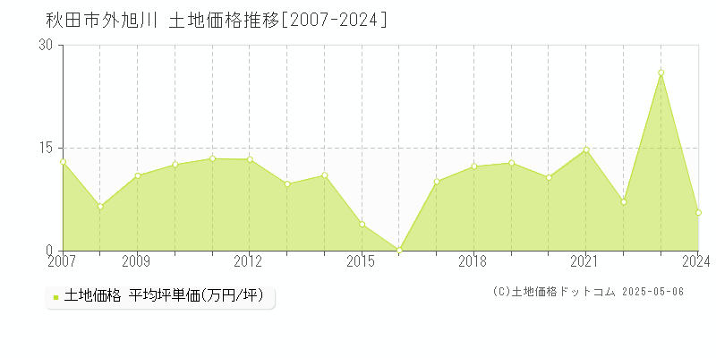 外旭川(秋田市)の土地価格推移グラフ(坪単価)[2007-2024年]