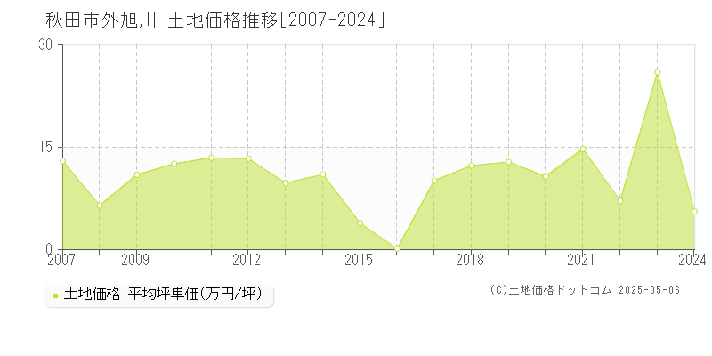 秋田市外旭川の土地取引事例推移グラフ 