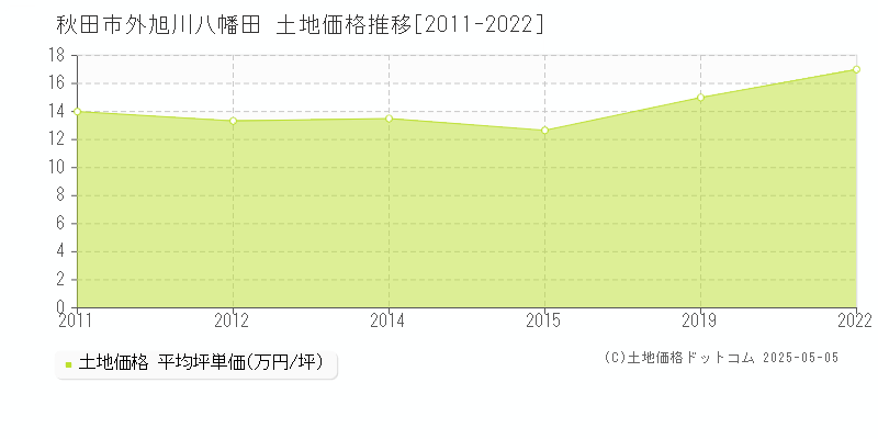 秋田市外旭川八幡田の土地価格推移グラフ 