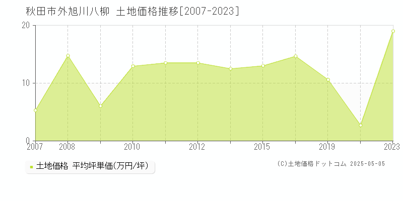 外旭川八柳(秋田市)の土地価格推移グラフ(坪単価)[2007-2023年]