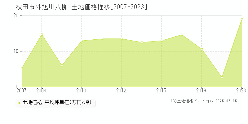 秋田市外旭川八柳の土地価格推移グラフ 