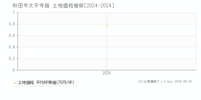 太平寺庭(秋田市)の土地価格推移グラフ(坪単価)[2024-2024年]
