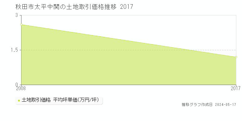 秋田市太平中関の土地価格推移グラフ 