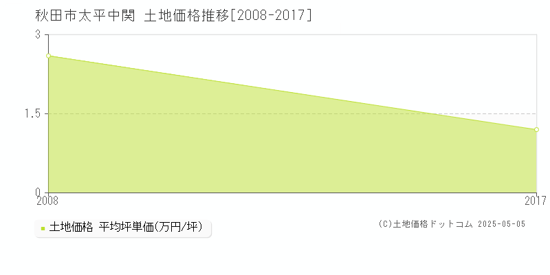 太平中関(秋田市)の土地価格推移グラフ(坪単価)[2008-2017年]