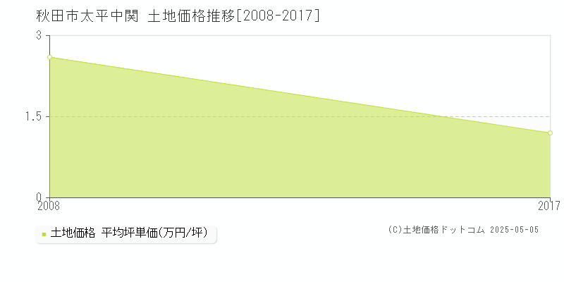 秋田市太平中関の土地価格推移グラフ 