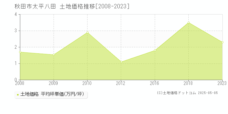 太平八田(秋田市)の土地価格推移グラフ(坪単価)[2008-2023年]