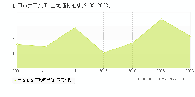 秋田市太平八田の土地価格推移グラフ 