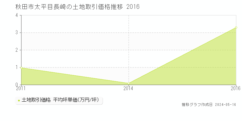 秋田市太平目長崎の土地価格推移グラフ 