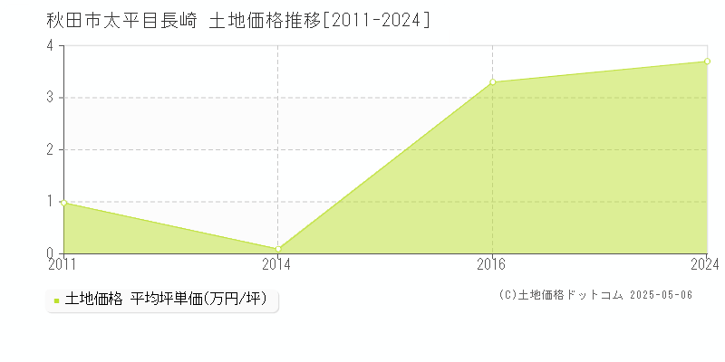 太平目長崎(秋田市)の土地価格推移グラフ(坪単価)[2011-2024年]