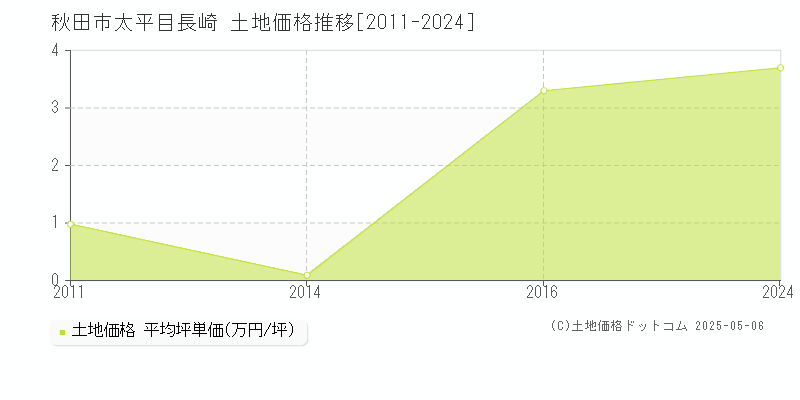 秋田市太平目長崎の土地価格推移グラフ 