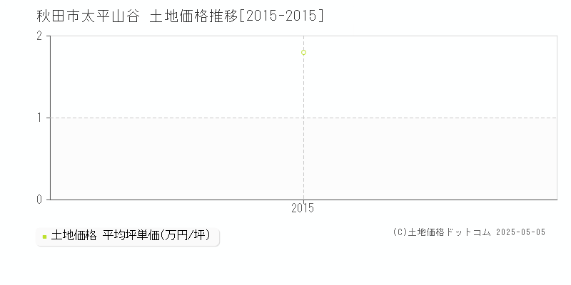太平山谷(秋田市)の土地価格推移グラフ(坪単価)[2015-2015年]
