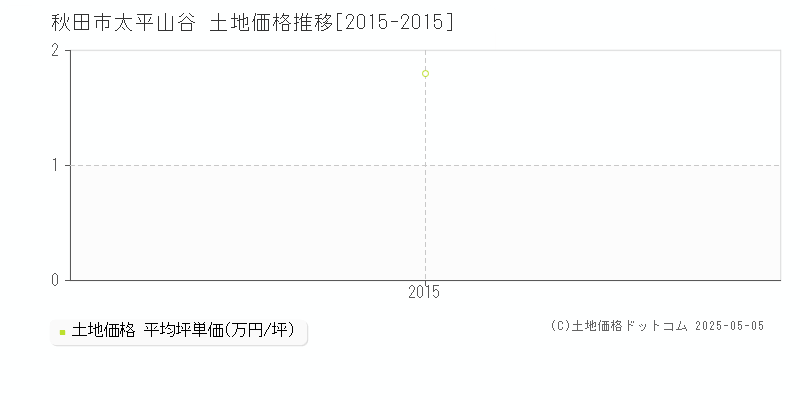 秋田市太平山谷の土地価格推移グラフ 