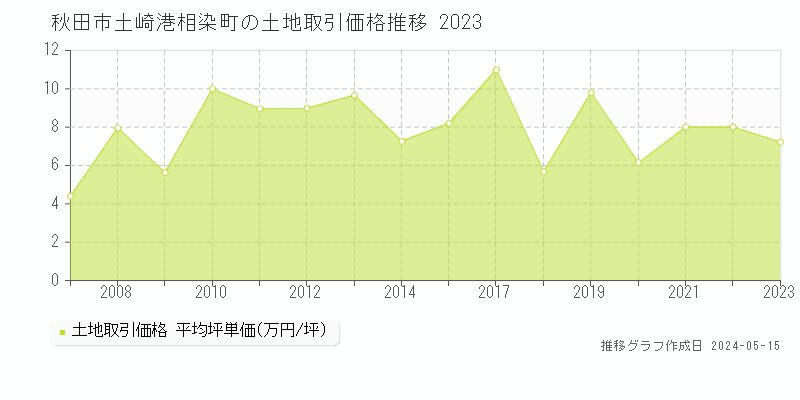 秋田市土崎港相染町の土地価格推移グラフ 