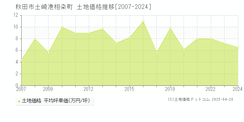 秋田市土崎港相染町の土地価格推移グラフ 