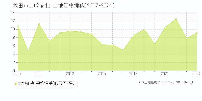 秋田市土崎港北の土地価格推移グラフ 