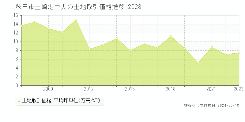 秋田市土崎港中央の土地価格推移グラフ 