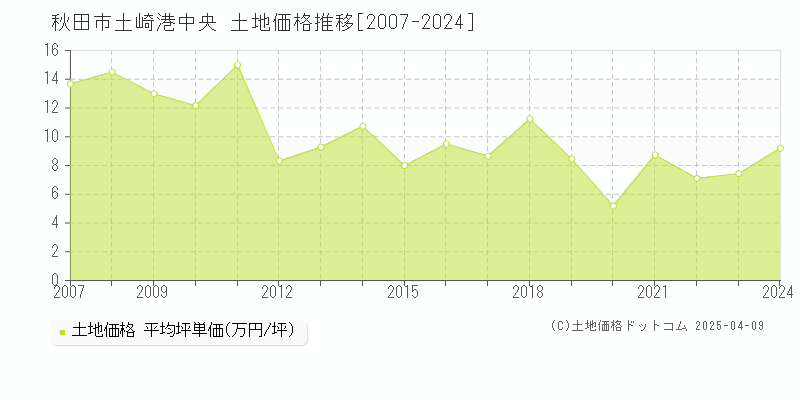 秋田市土崎港中央の土地価格推移グラフ 