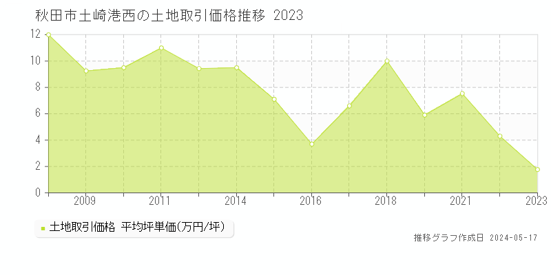 秋田市土崎港西の土地価格推移グラフ 