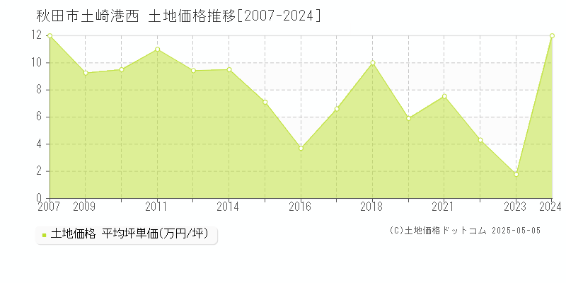 土崎港西(秋田市)の土地価格推移グラフ(坪単価)[2007-2024年]