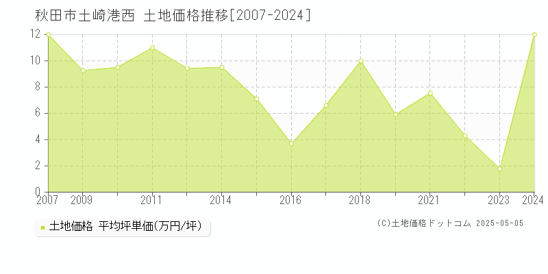 秋田市土崎港西の土地価格推移グラフ 