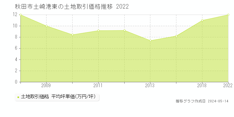 秋田市土崎港東の土地価格推移グラフ 